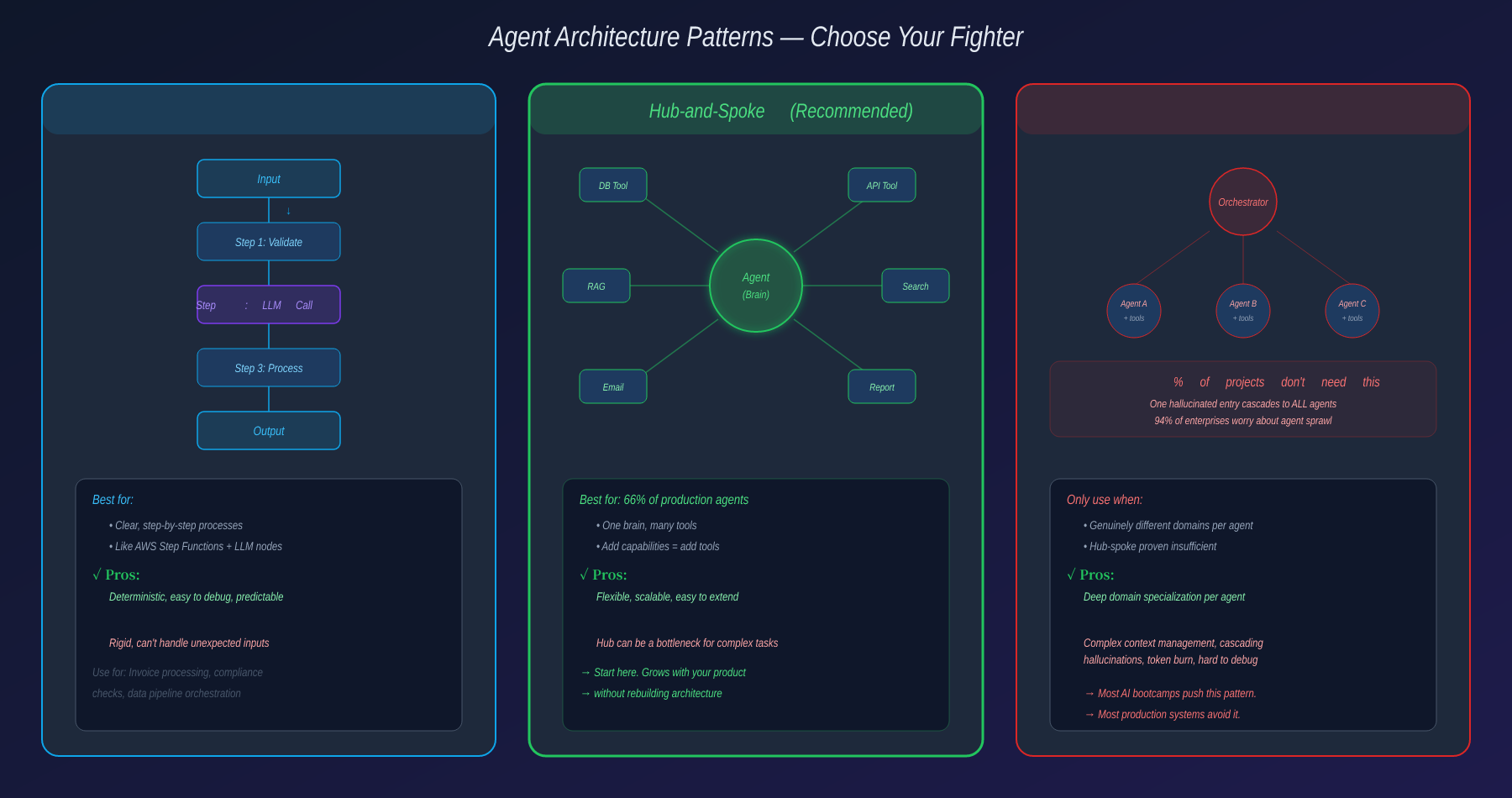 Architecture patterns: workflow vs hub-and-spoke vs multi-agent
