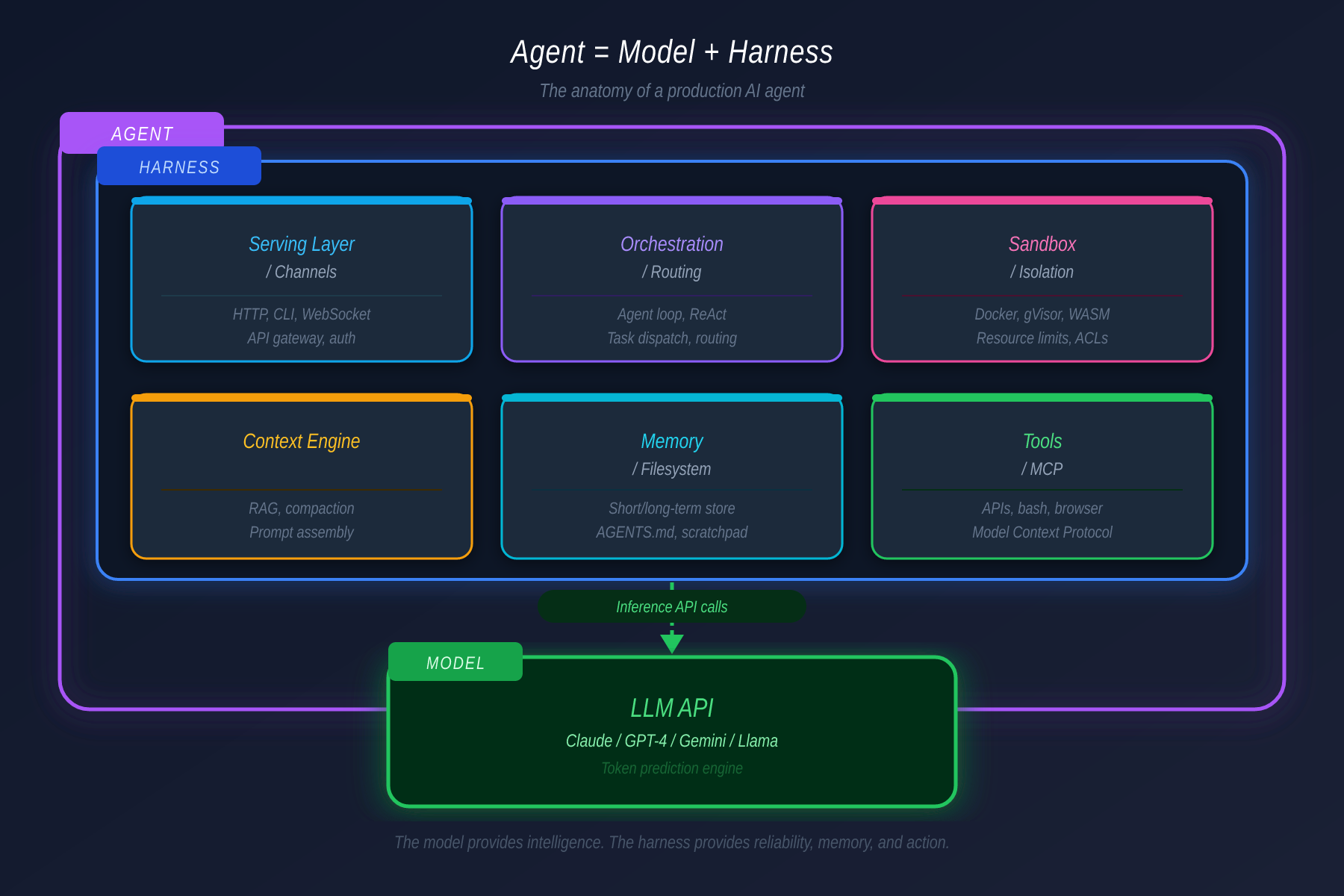 Harness architecture: 6 layers — Serving, Orchestration, Sandbox, Context Engine, Memory, Tools — wrapping the Model