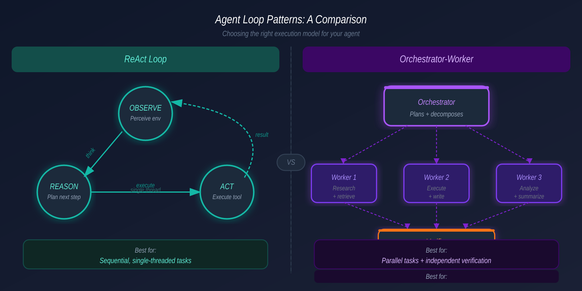 Two orchestration patterns: ReAct Loop (Observe-Reason-Act cycle) vs Orchestrator-Worker (decompose, delegate, verify)