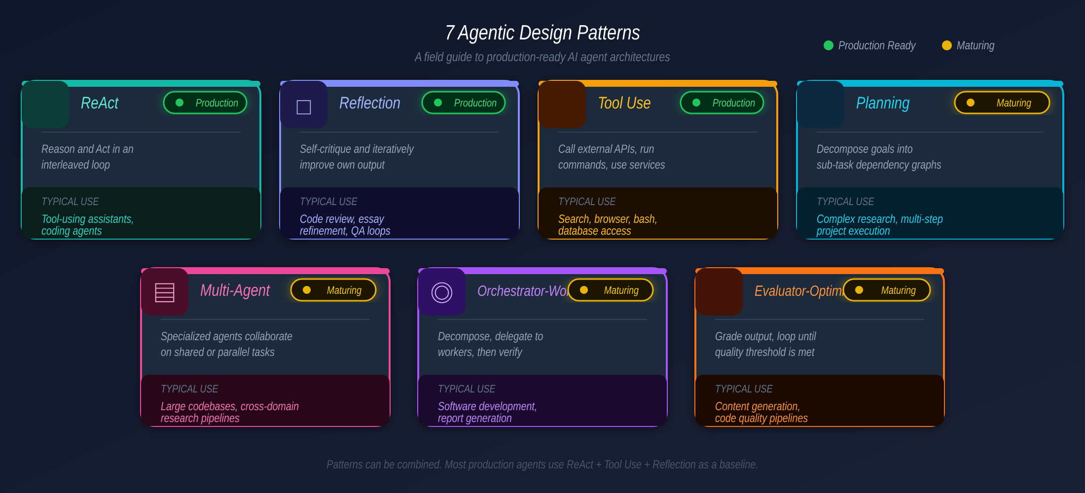 Seven agentic design patterns: ReAct, Reflection, Tool Use, Planning, Multi-Agent, Orchestrator-Worker, Evaluator-Optimizer