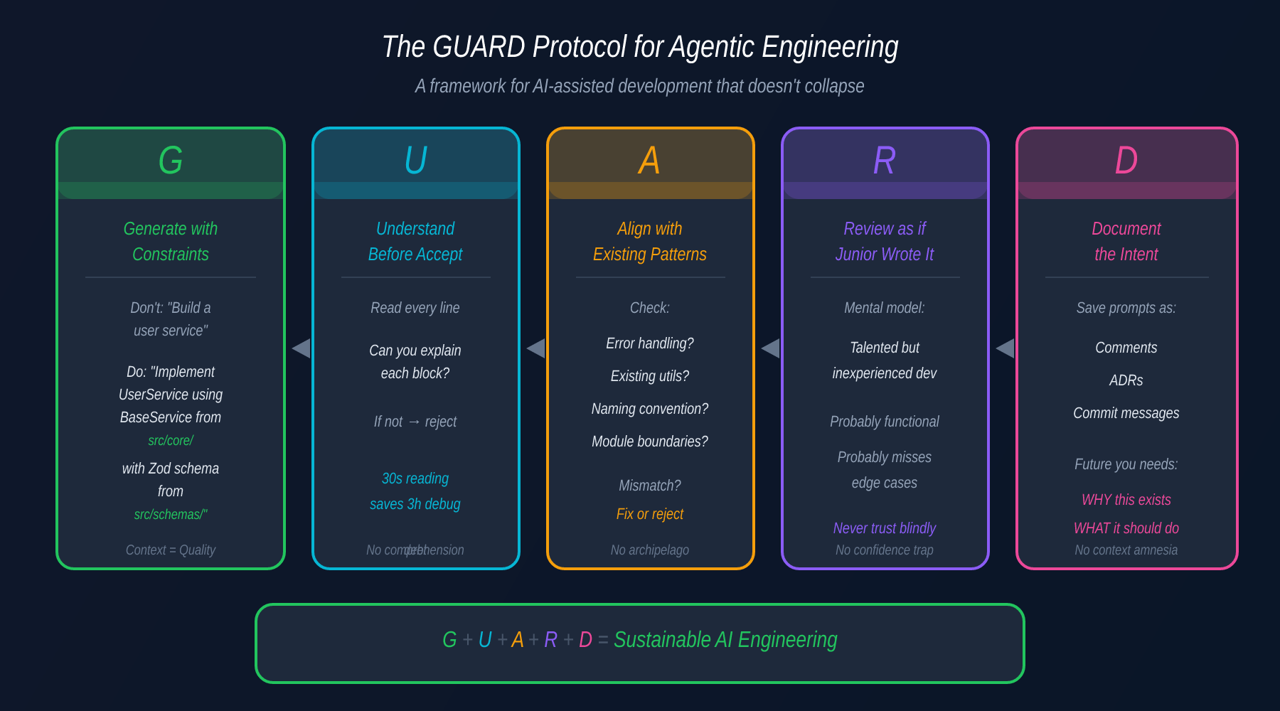 Agentic Engineering: the GUARD protocol