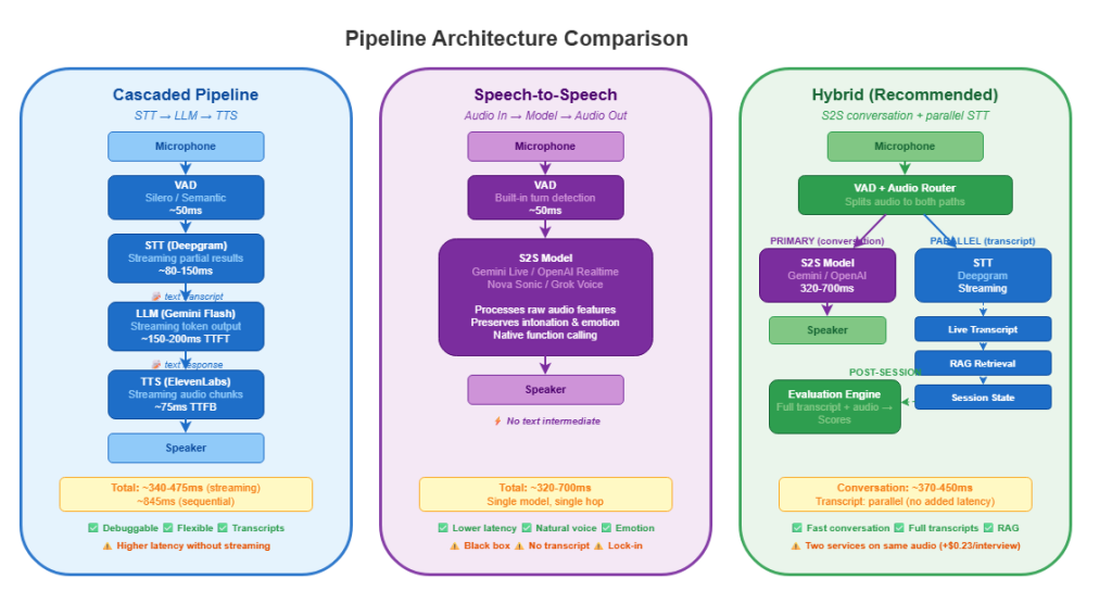 voice ai playbook pipeline comparison