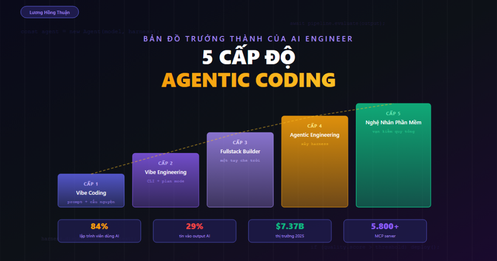 agentic coding maturity vi