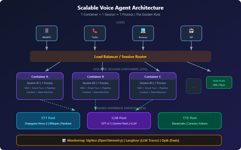 Scalable Architecture