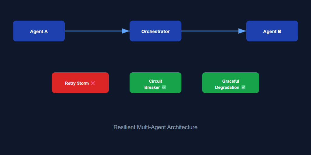 multi agent resilience