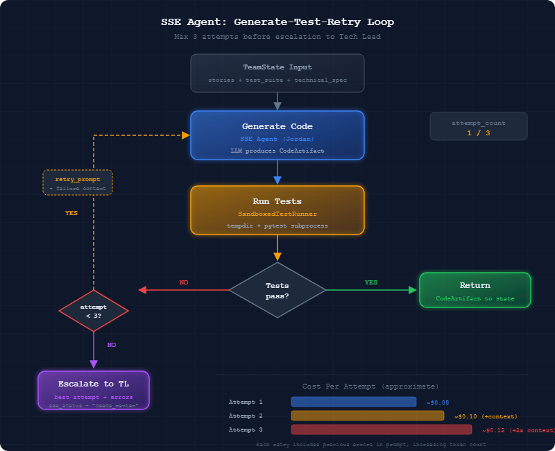 SSE retry loop flowchart: generate code, run tests, pass or retry up to 3 times, escalate to TL on failure