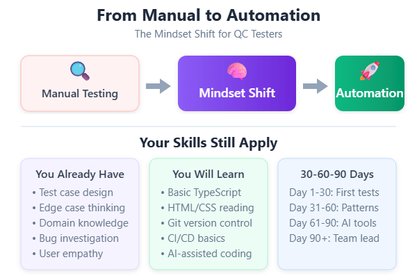 qc automation mindset
