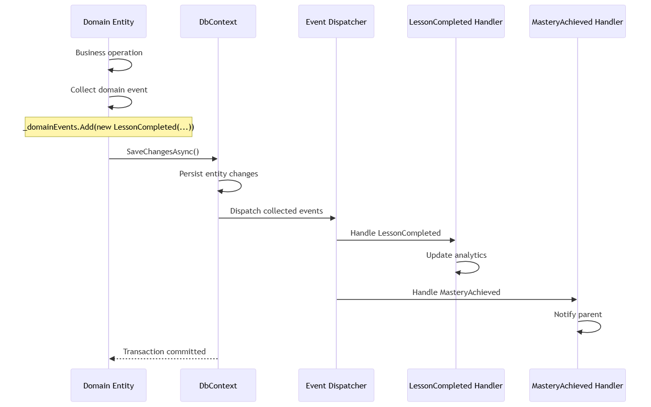 Domain event lifecycle — events collected in entity, dispatched by infrastructure after SaveChanges, handled by application services