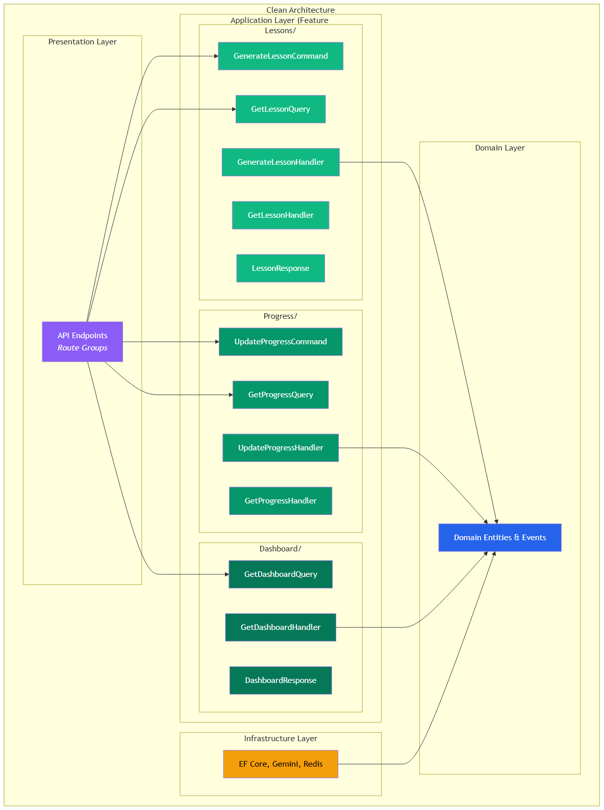 Hybrid architecture — Domain and Infrastructure as separate projects (Clean Architecture boundaries), Application layer organized by feature folders (Vertical Slices inside)