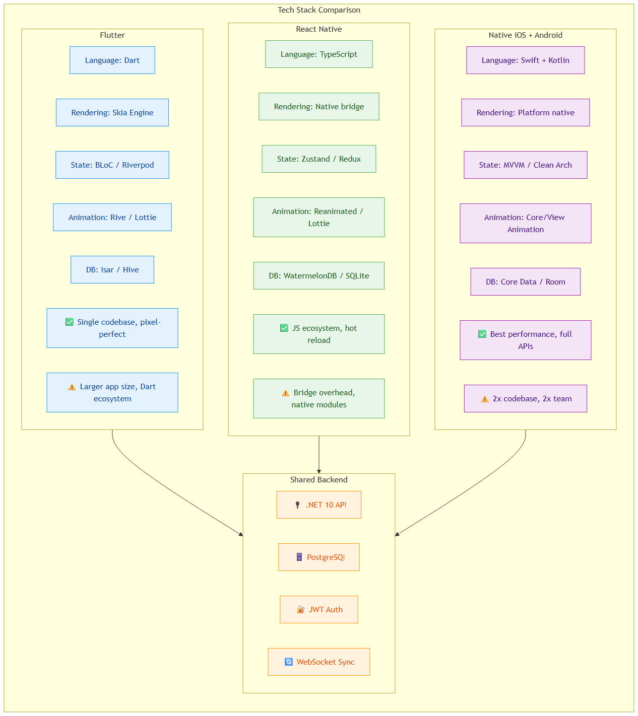 Tech Stack Comparison — Flutter vs React Native vs Native with shared backend
