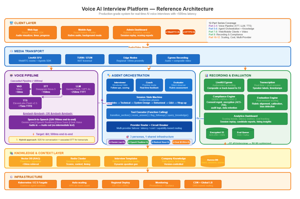 voice ai playbook reference architecture
