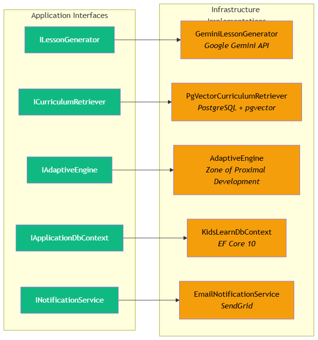 Infrastructure implementations — ILessonGenerator maps to GeminiLessonGenerator, ICurriculumRetriever maps to PgVectorCurriculumRetriever, IApplicationDbContext maps to KidsLearnDbContext