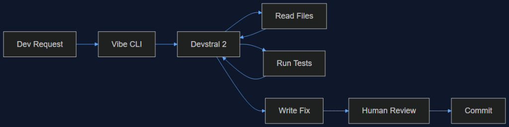 devstral 2 coding agent