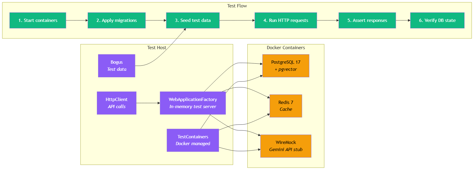 Integration test architecture — Testcontainers spawns PostgreSQL + pgvector container, WebApplicationFactory creates test server, tests exercise full stack against real database