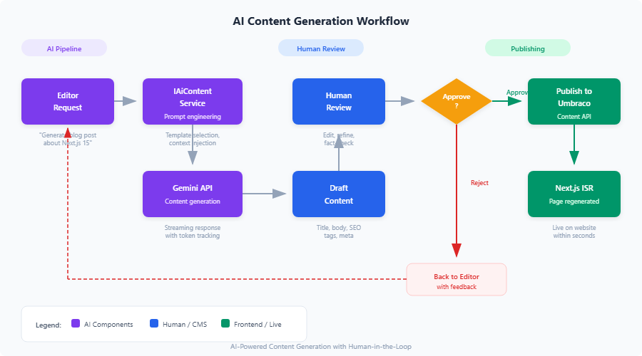 umbraco nextjs ai content flow