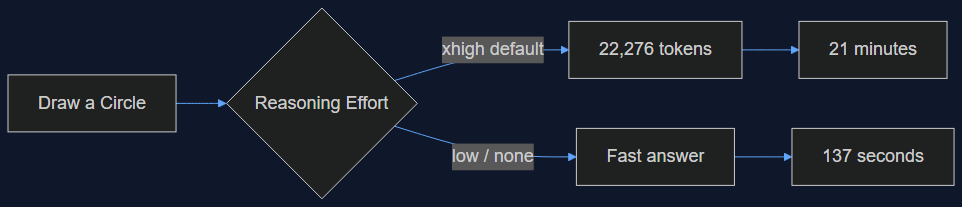 qwen3 8 27b reasoning effort trap