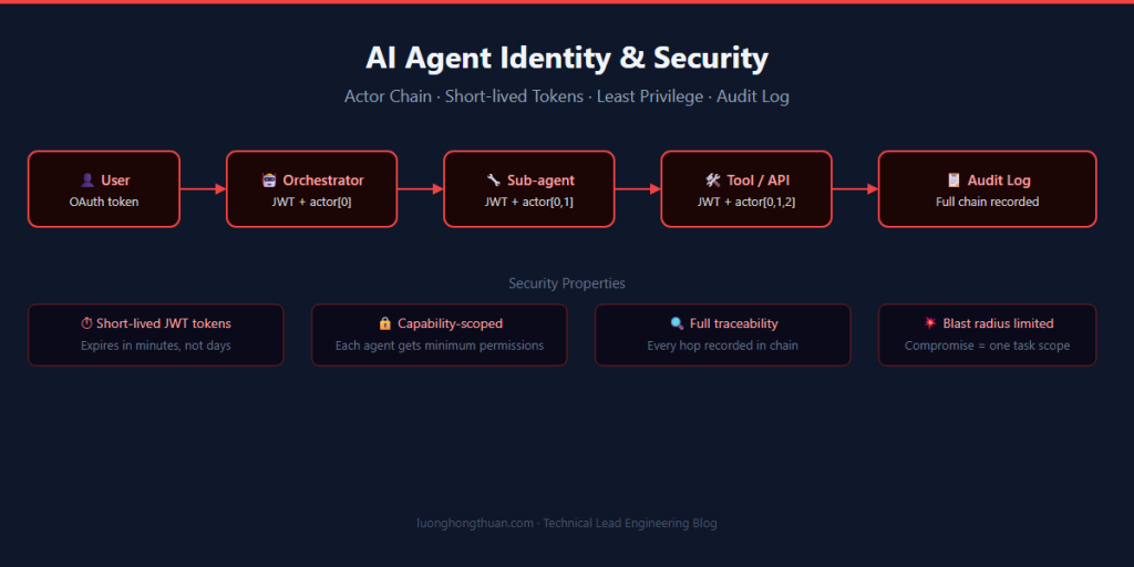 ai agent identity security 2026