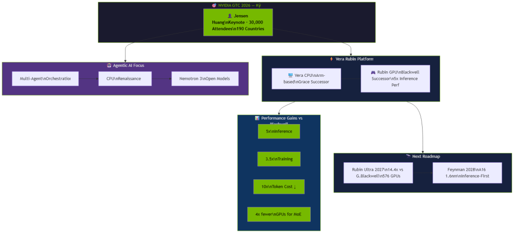 nvidia gtc 2026 agentic