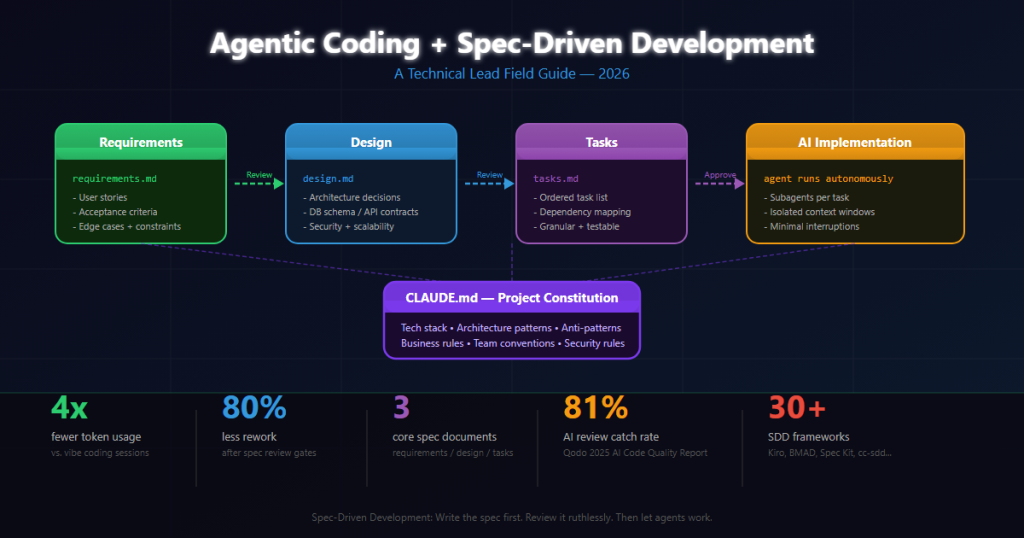 agentic coding sdd 2026