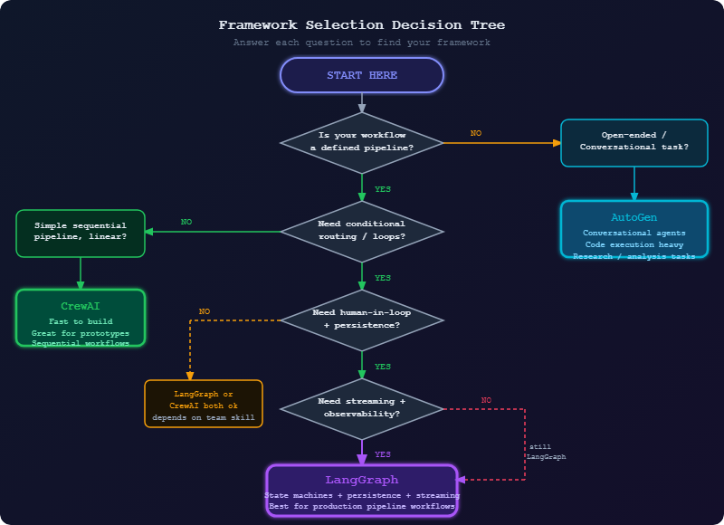 LangGraph decision diagram