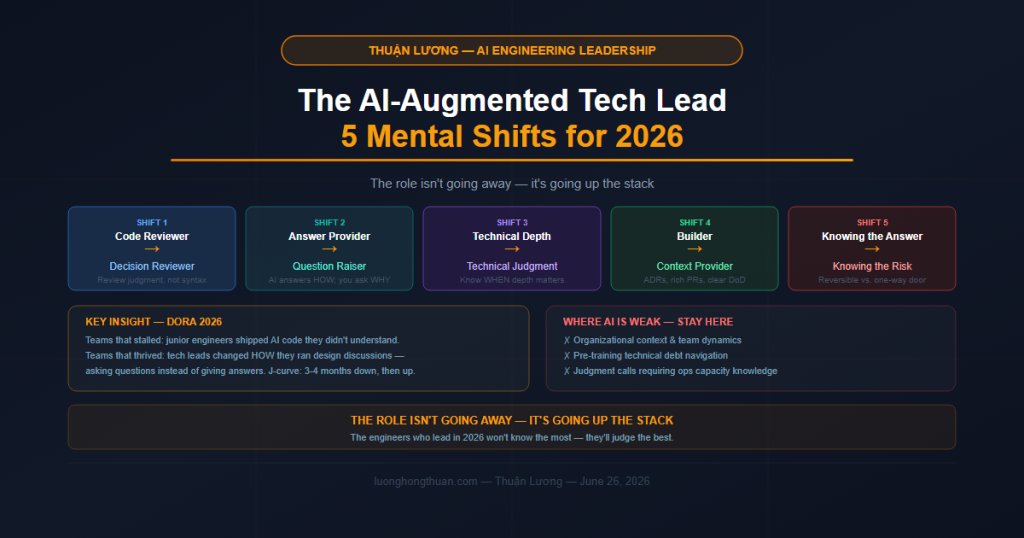 ai tech lead mental shifts 2026