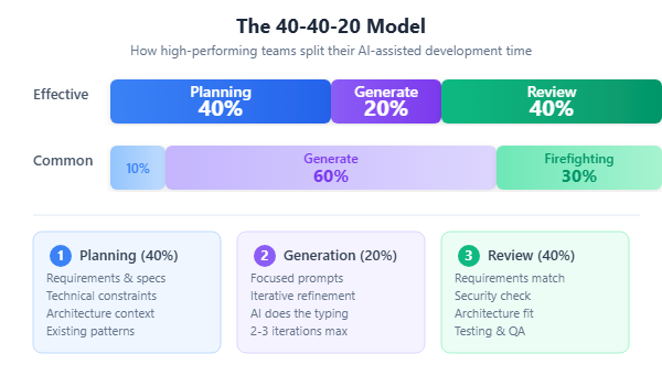 The 40-40-20 Model — how effective teams split their AI-assisted development time