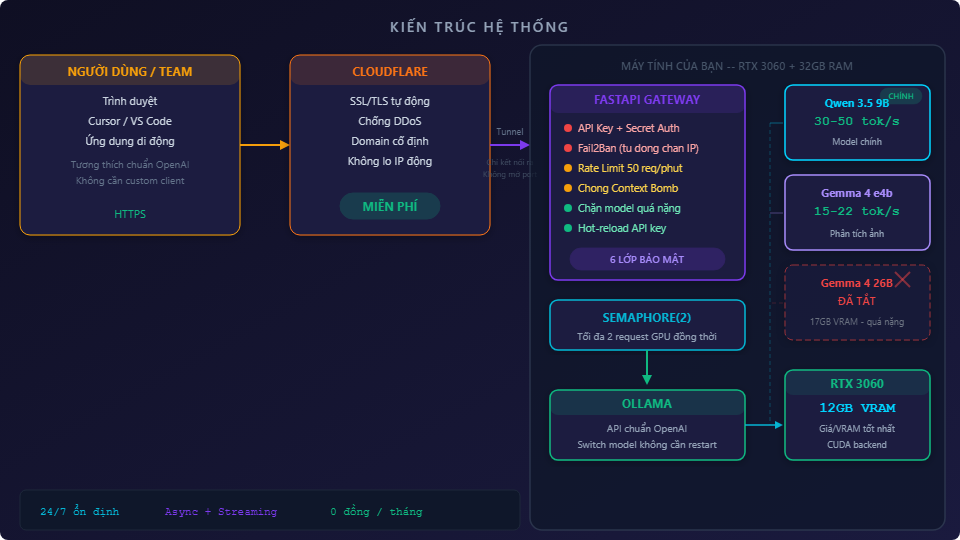 Kiến trúc hệ thống