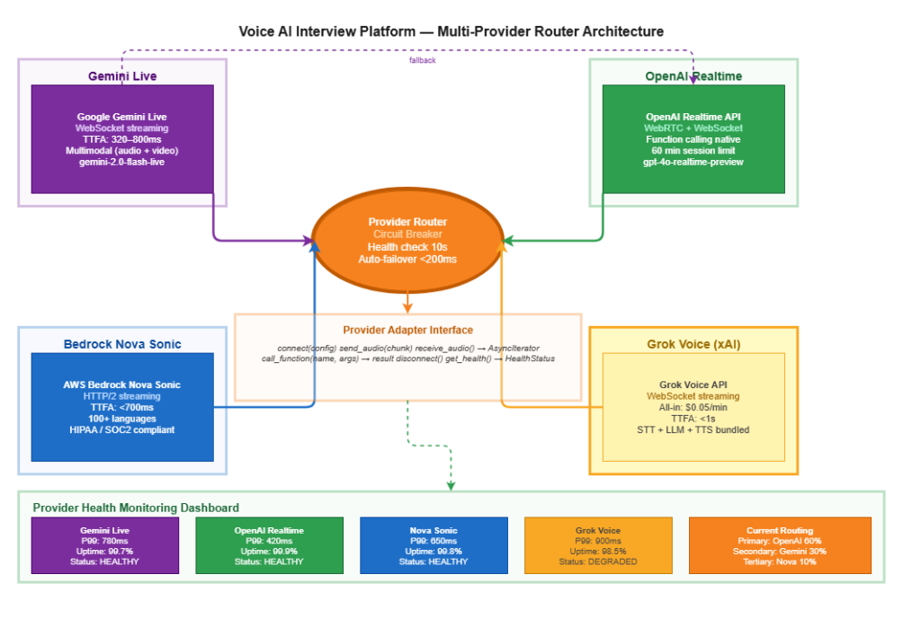 voice ai playbook multi provider