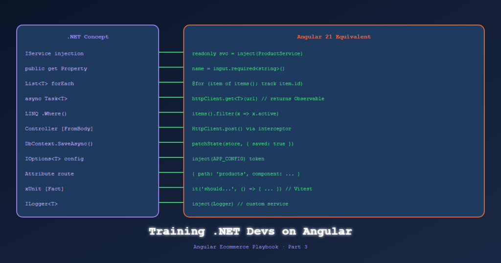 angular ecommerce training dotnet