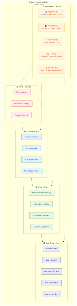 kidspark testing pyramid