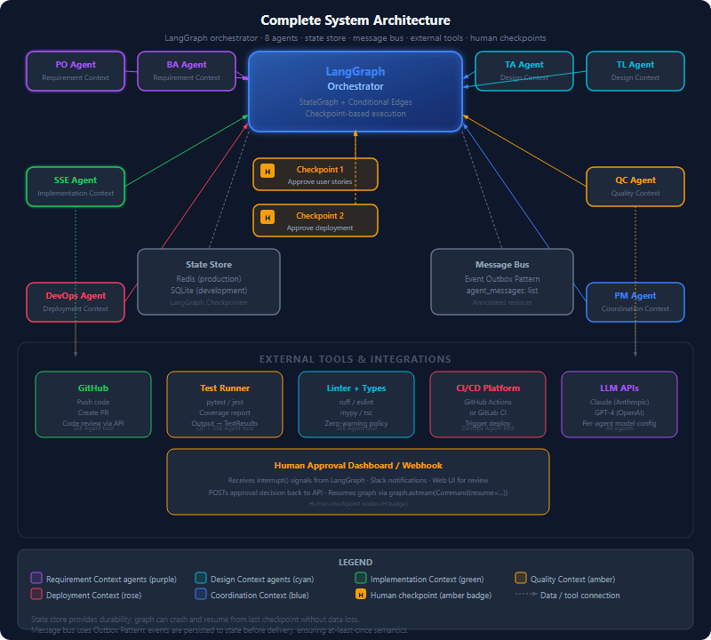 Complete system architecture