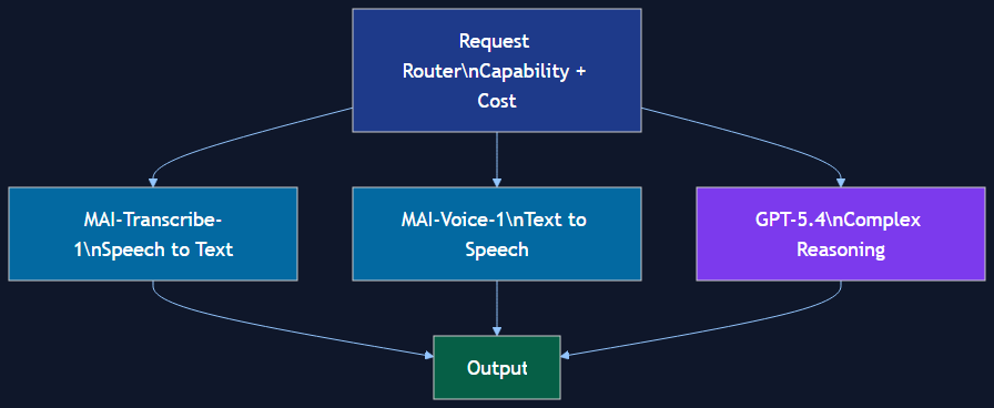microsoft mai models