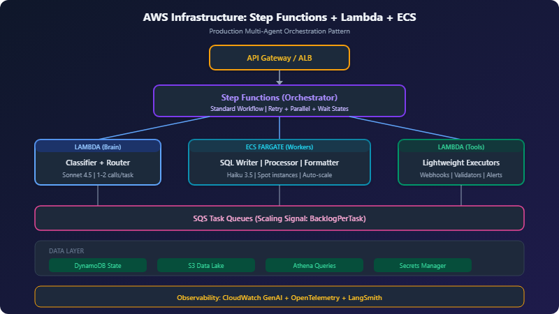 5-Layer Architecture Diagram