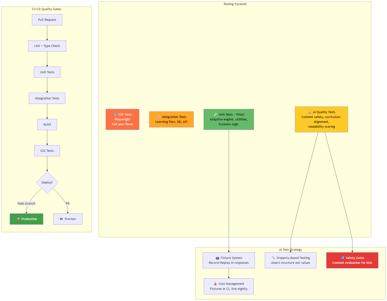 Testing Strategy — Testing pyramid with Unit, AI Quality, Integration, and E2E layers, plus AI-specific test strategies including fixture system, property-based testing, safety gates, and CI/CD quality gates