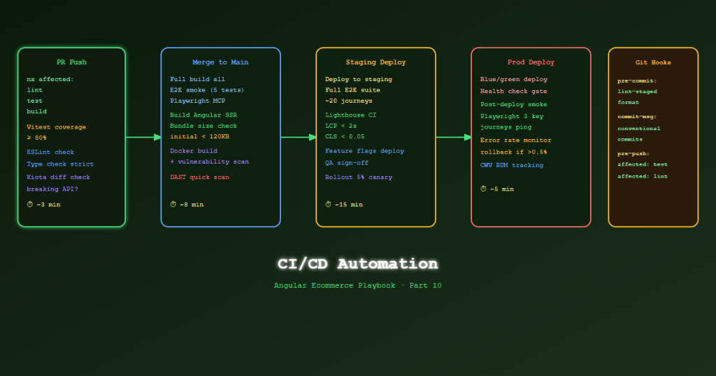 angular ecommerce cicd automation