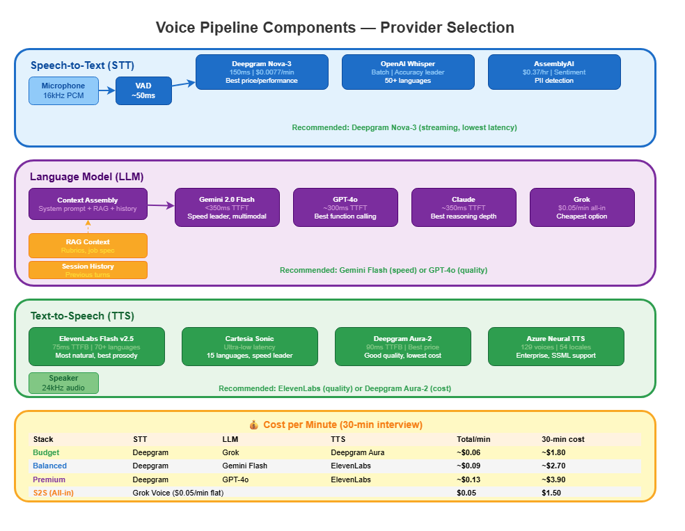 voice ai playbook pipeline components