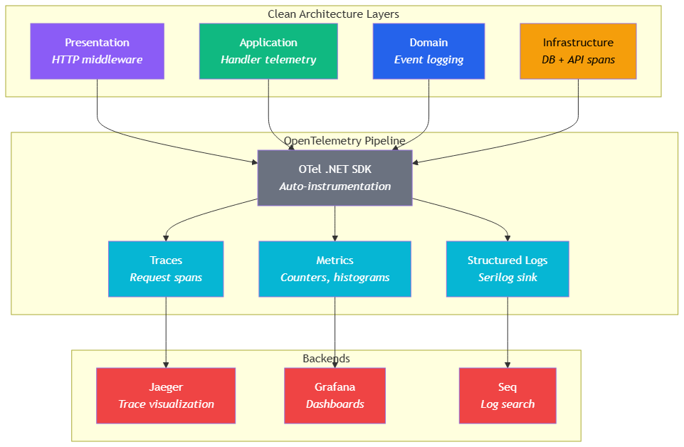 OpenTelemetry observability — distributed traces flowing through Minimal API endpoint, MediatR/Wolverine handler, EF Core queries, and Gemini API calls, collected by OpenTelemetry Collector into Grafana/Jaeger