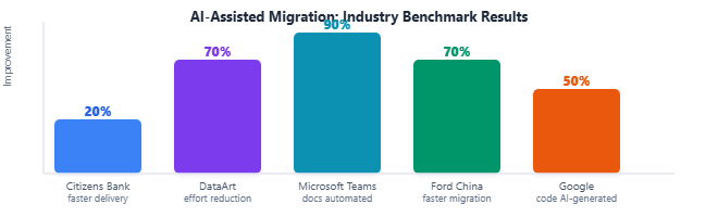 AI Migration Industry Benchmark Results