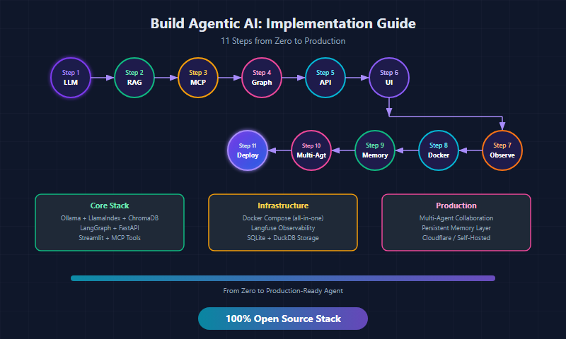 build agentic ai implementation