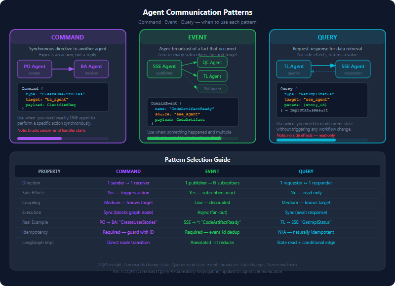Agent communication patterns