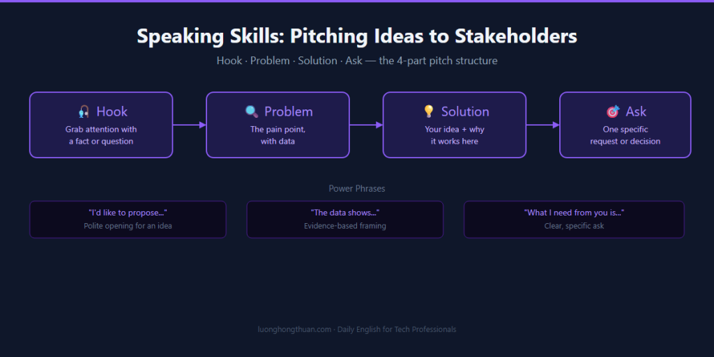 speaking pitch ideas stakeholders june 23