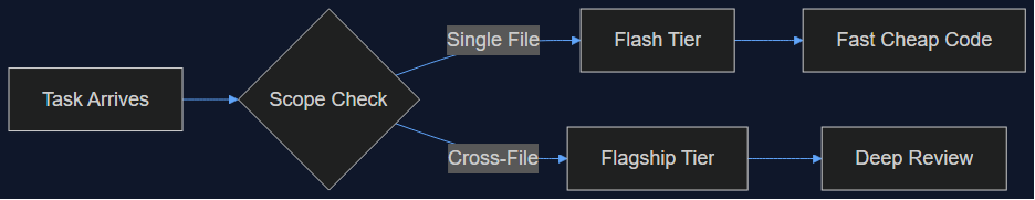 gemini 3 7 flash agent coding workhorse