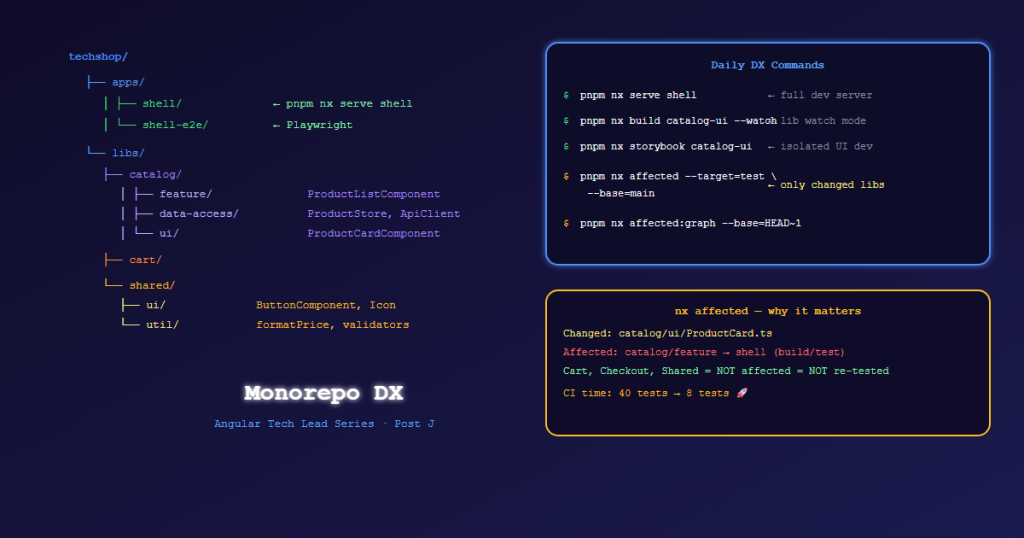 angular techlead monorepo dx