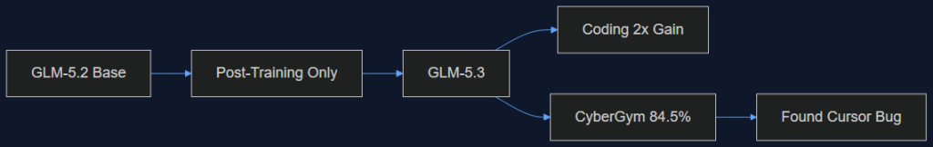 glm 5 3 open weight coding security catchup