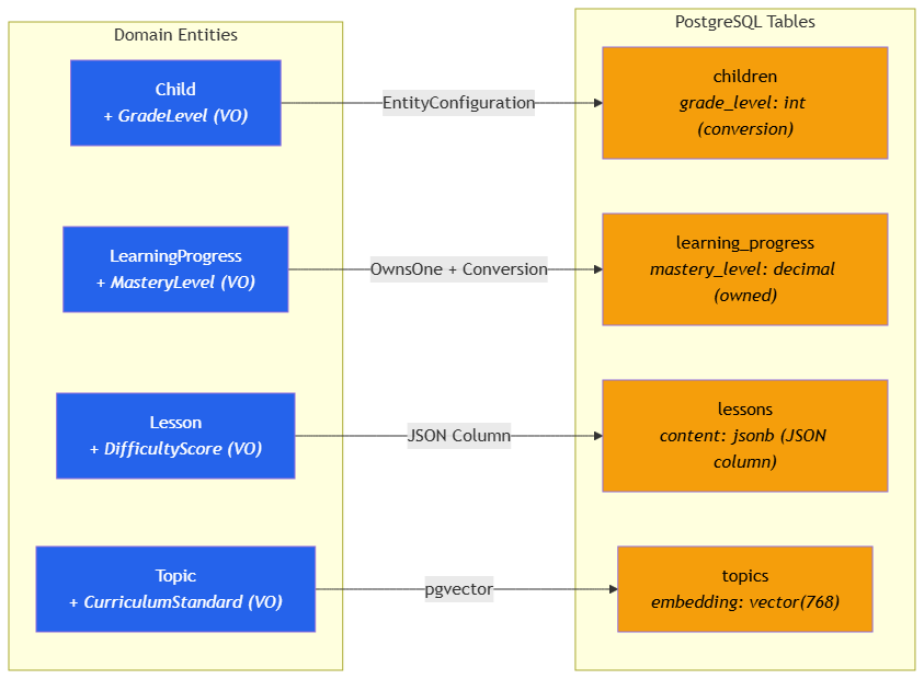 EF Core entity mapping — Domain entities Child, Lesson, LearningProgress mapped to PostgreSQL tables with value object conversions and JSON columns