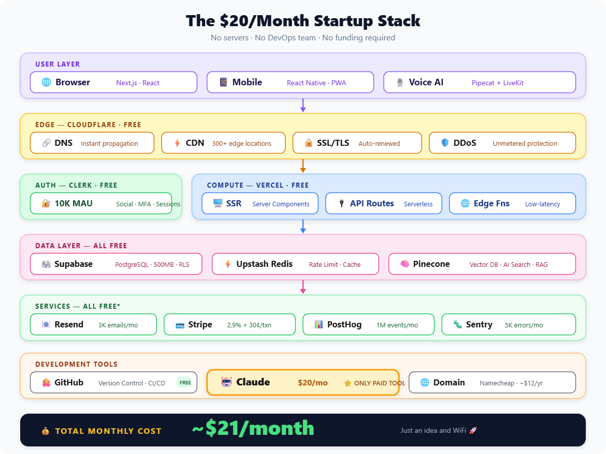 The $20/Month Startup Stack Architecture