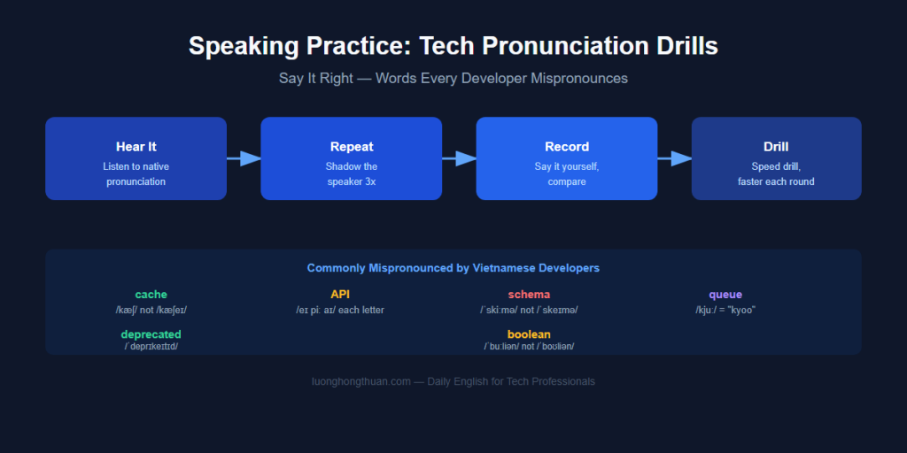 speaking practice pronunciation june 21