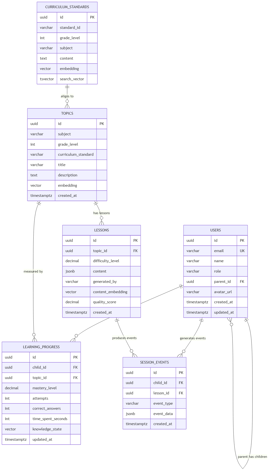 Entity Relationship Diagram — Users, Topics, Lessons, Learning Progress, Session Events, and Curriculum Standards with vector columns for AI features
