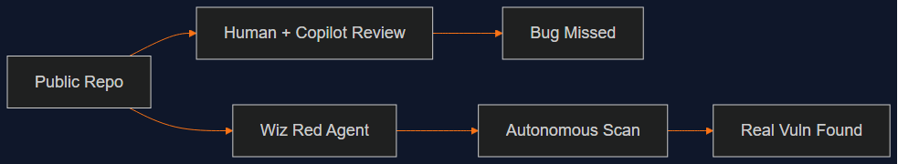 wiz ai agent vs github copilot snowflake