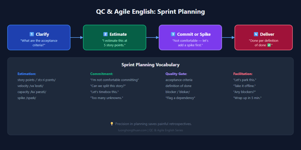 agile english sprint planning june 22